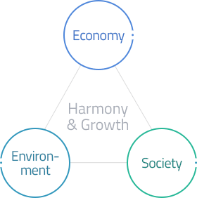 조화 성장 - 경제, 환경, 사회