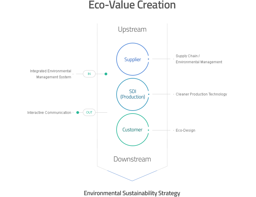 Samsung SDI – Eco Value Creation