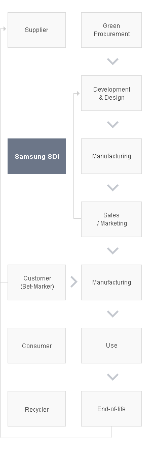 Samsung SDI - Product Development Through Life Cycle Thinking