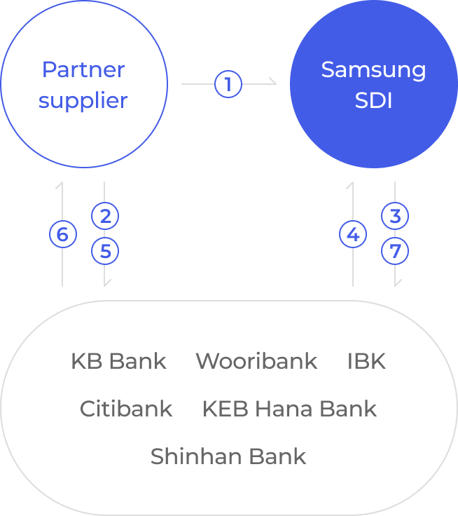 B2B Billing Flow Chart