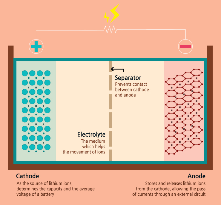 The Four Components of a Li-ion Battery