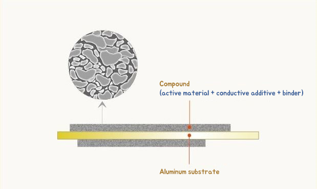 Cathode Active material. Activity material