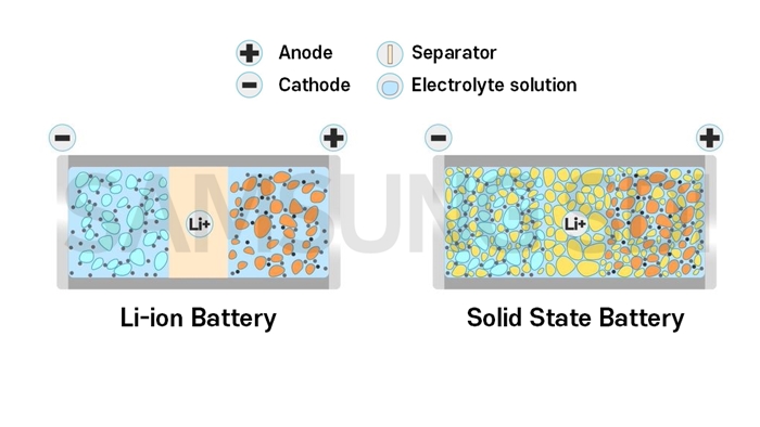 What Solid-state Battery?
