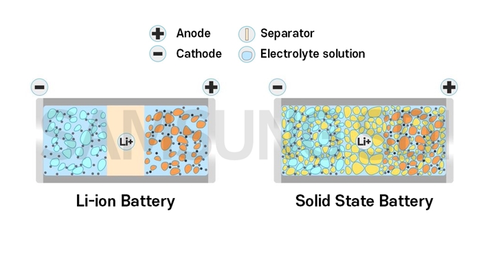 What is a Solid-state Battery?