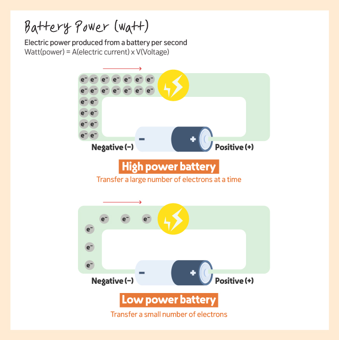 High power battery is Transfer a large number of electrons at a time, Low power battery is Transfer a small number of electrons