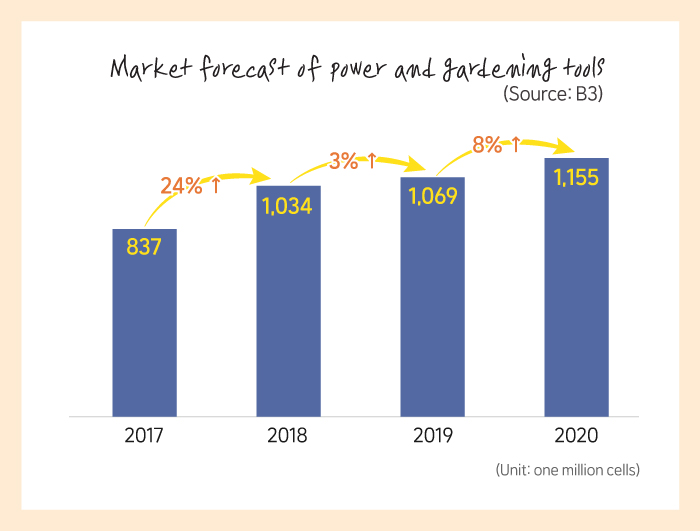 Market forecast of power and gardening tools