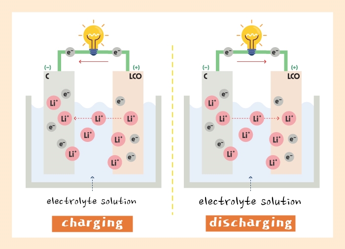 Lithium-ion generates electricity by flowing in and out of both cathode and anode.