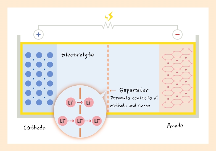 Lithium-ion moving through pores of a separator