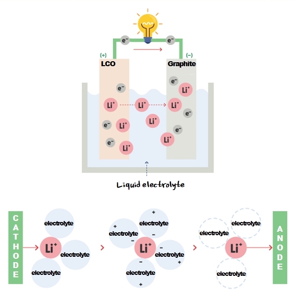 Electrolyte', the best driver for lithium-ion